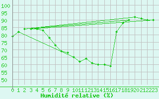 Courbe de l'humidit relative pour Varkaus Kosulanniemi