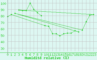 Courbe de l'humidit relative pour Lisbonne (Po)