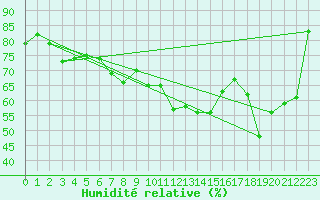 Courbe de l'humidit relative pour Fahy (Sw)