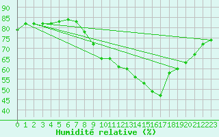 Courbe de l'humidit relative pour Abbeville (80)