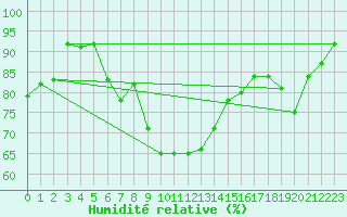 Courbe de l'humidit relative pour Thun