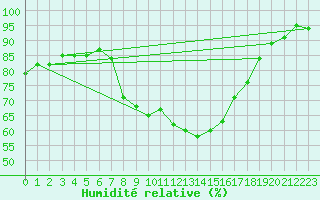 Courbe de l'humidit relative pour Fredrika