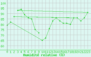 Courbe de l'humidit relative pour Angermuende