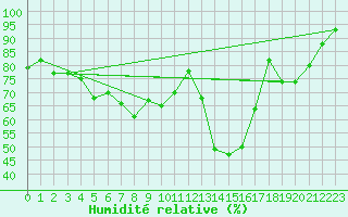 Courbe de l'humidit relative pour Muehlacker