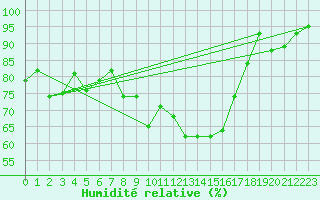 Courbe de l'humidit relative pour Sainte-Locadie (66)