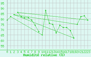 Courbe de l'humidit relative pour Palma De Mallorca
