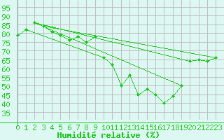 Courbe de l'humidit relative pour Marseille - Saint-Loup (13)