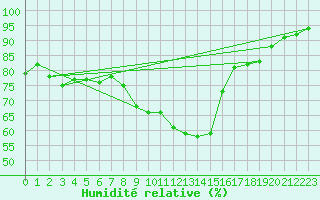 Courbe de l'humidit relative pour Langenwetzendorf-Goe