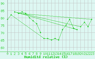 Courbe de l'humidit relative pour Stropkov, Tisinec