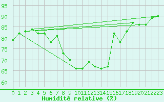 Courbe de l'humidit relative pour Frankfort (All)