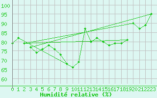Courbe de l'humidit relative pour Shoeburyness