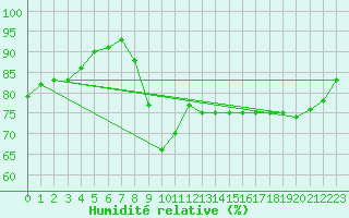 Courbe de l'humidit relative pour Pordic (22)