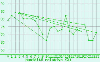 Courbe de l'humidit relative pour Moleson (Sw)