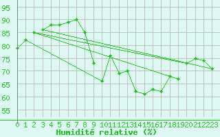 Courbe de l'humidit relative pour Trgueux (22)