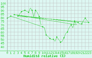 Courbe de l'humidit relative pour Reus (Esp)