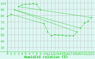 Courbe de l'humidit relative pour Albert-Bray (80)