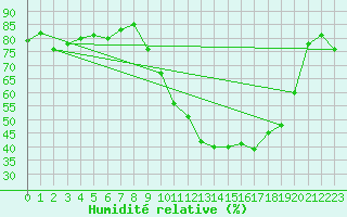 Courbe de l'humidit relative pour Pomrols (34)