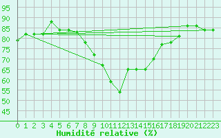 Courbe de l'humidit relative pour Gruissan (11)