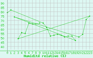 Courbe de l'humidit relative pour Brocken