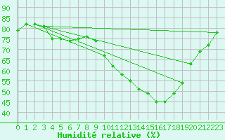 Courbe de l'humidit relative pour Douzy (08)