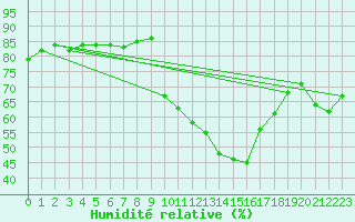 Courbe de l'humidit relative pour Nmes - Garons (30)