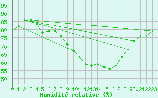 Courbe de l'humidit relative pour Goulles - Bagnard (19)