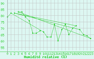 Courbe de l'humidit relative pour Laksfors