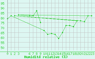 Courbe de l'humidit relative pour Sfax El-Maou