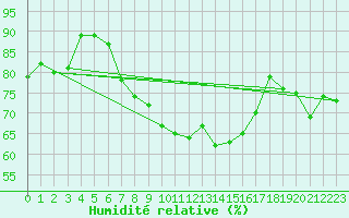 Courbe de l'humidit relative pour Bonn-Roleber