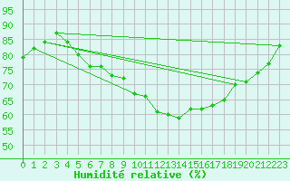 Courbe de l'humidit relative pour Pertuis - Grand Cros (84)