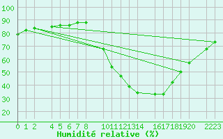 Courbe de l'humidit relative pour Ecija