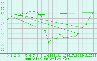 Courbe de l'humidit relative pour Pointe de Socoa (64)