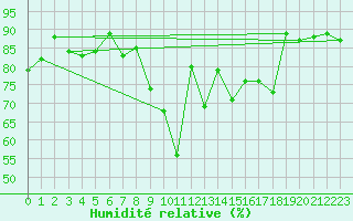 Courbe de l'humidit relative pour Strasbourg (67)