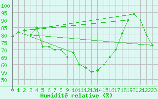 Courbe de l'humidit relative pour Trapani / Birgi