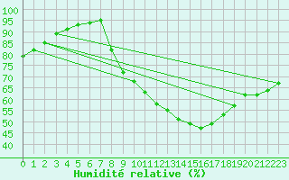 Courbe de l'humidit relative pour Pontevedra
