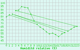 Courbe de l'humidit relative pour Dole-Tavaux (39)