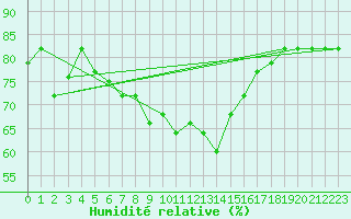 Courbe de l'humidit relative pour Bizerte