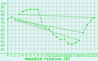 Courbe de l'humidit relative pour Saint-Julien-en-Quint (26)