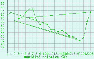 Courbe de l'humidit relative pour Vichy (03)