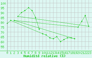 Courbe de l'humidit relative pour Belfort-Dorans (90)