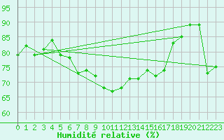 Courbe de l'humidit relative pour Robiei