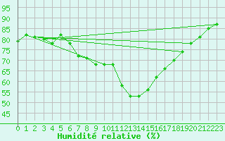 Courbe de l'humidit relative pour Lossiemouth