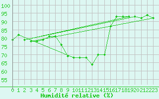 Courbe de l'humidit relative pour Slubice