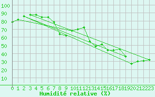 Courbe de l'humidit relative pour Hyres (83)
