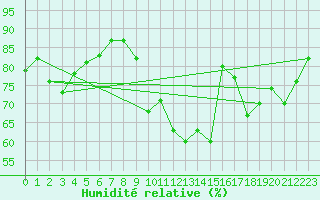 Courbe de l'humidit relative pour Alenon (61)