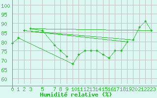 Courbe de l'humidit relative pour Shoream (UK)