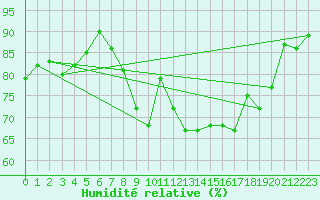 Courbe de l'humidit relative pour Casement Aerodrome