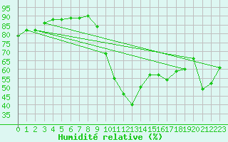 Courbe de l'humidit relative pour Biscarrosse (40)