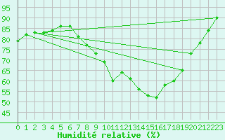 Courbe de l'humidit relative pour Braintree Andrewsfield