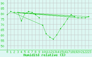 Courbe de l'humidit relative pour Brenner Neu